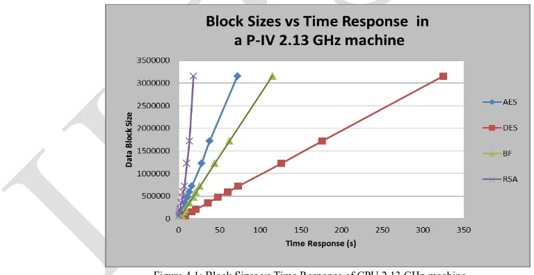 Figure 4.1: Block Sizes vs Time Response of CPU 2.13 GHz machine  