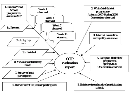 Figure 1: Evaluation scheme 