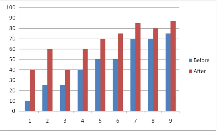 Figure 2: Improvement in percentage of outstanding teaching estimated by a sample of nine former participants in the OTP who attended different programmes  