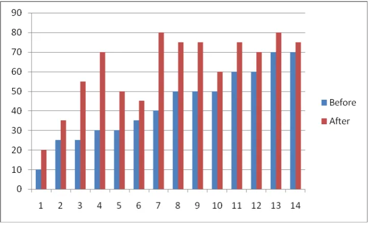 Figure 3: Improvement in percentage of outstanding teaching estimated in pre- and post-programme tests by a cohort who attended one programme  