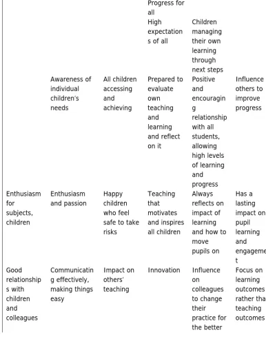 Table 1: Example of an end of programme ‘post-it’ brainstorm about characteristics of outstanding teachers (classified by one)  