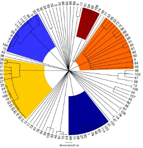 Figure 2. Result of applying the linkage model of Structure to our data assuming K = 6the 114 isolates, ordered on the X axis by the proportion of ancestry from the major ancestral source