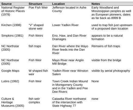 Table 1.1 Citations of Fish Weirs and Related Structures in North Carolina 