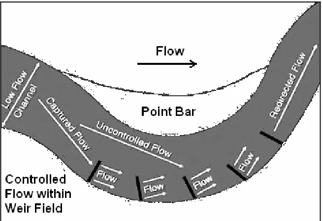 Figure 1.8 Bendway Weir Theory  