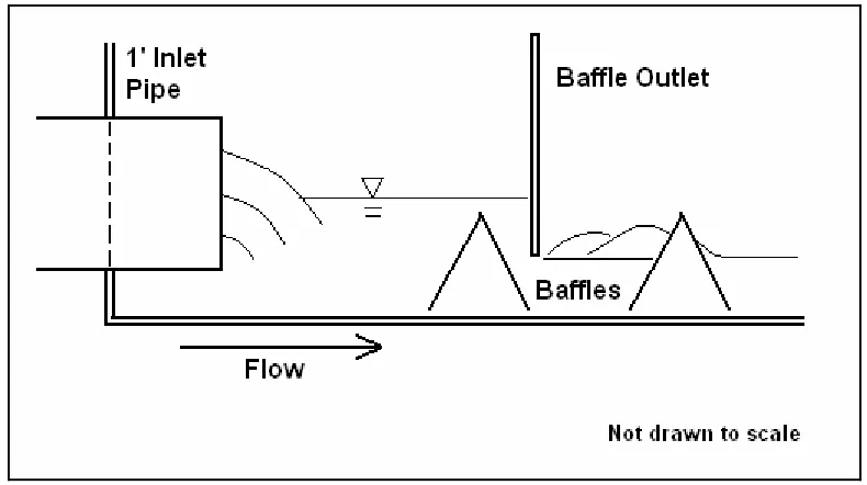 Figure 2.10 Baffle Oulet – Baffle Combination 