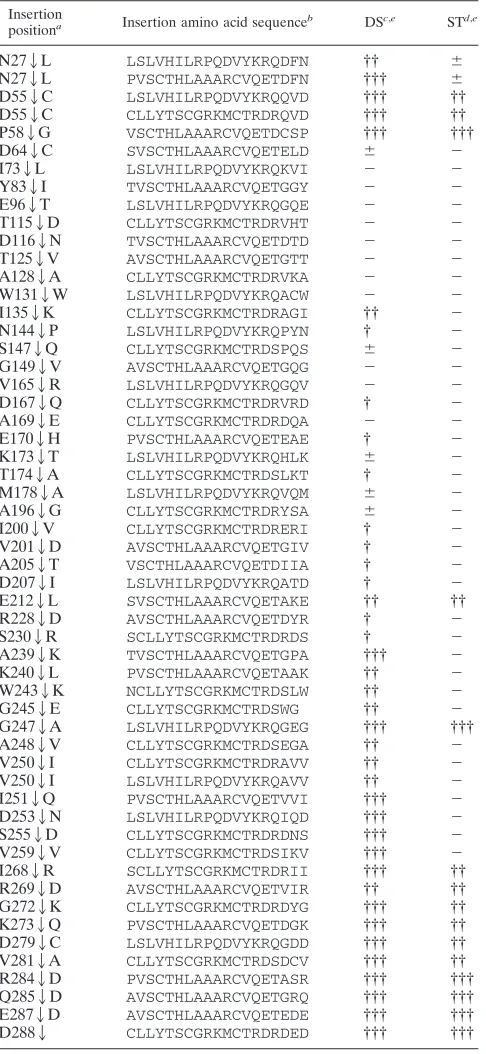 TABLE 3. Summary of HIV-1 IN insertions