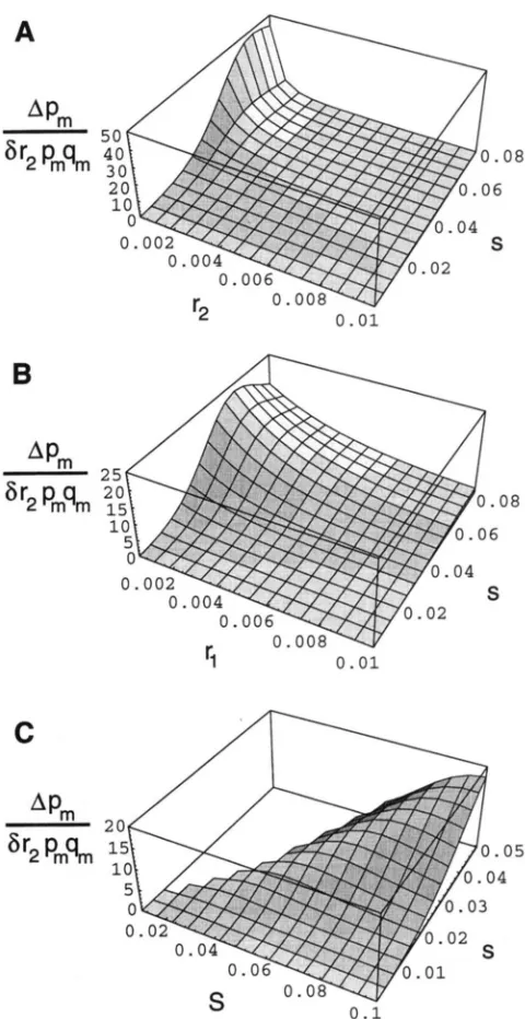 Figure rapidly with increasing  recombination as shown  in 3. The largest  expected  change in  frequency of the modifier  allele  occurs as recombination  rates 