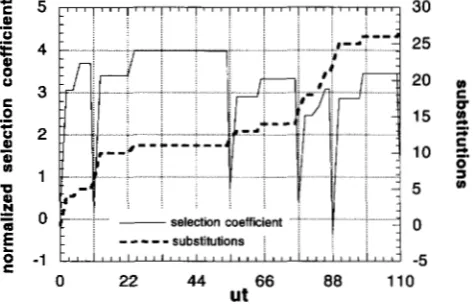 FIGURE 1.-Changes stitutions are plotted.  Parameters are and accumulated number of substitutions