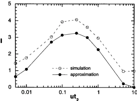 FIGURE 3.-Estimates  of  Zfrom  simulation and  approxima- tion. Z is plotted as a function of uk