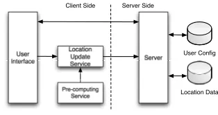 Fig. 4. The architecture of the Prototype Application
