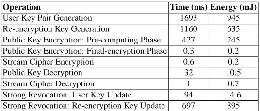 Table 1. Speed & energy consumption of Cryptographic operations on Nexus One Phone