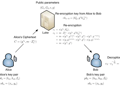 Fig. 3. The proxy re-encryption scheme