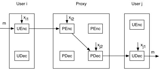 Figure 1: Encryption/Decryption in the El Gamal Proxy Encryption Scheme