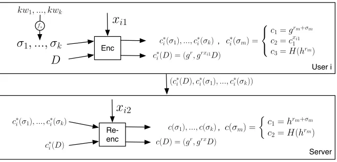 Figure 2: Data Encryption Process