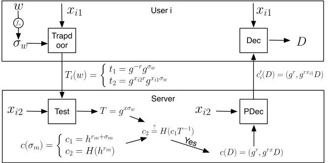 Figure 3: Search and Decryption Process