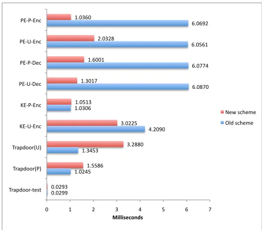 Figure 4: Performance Evaluation of Individual Operations