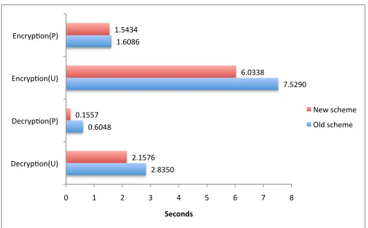 Figure 5: Performance Evaluation of Bulk Encryption/Decrytpion