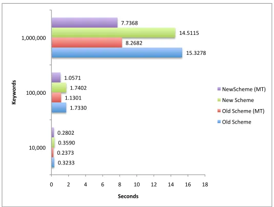 Figure 6: Performance Evaluation of Searches on Diﬀerent Database Sizes