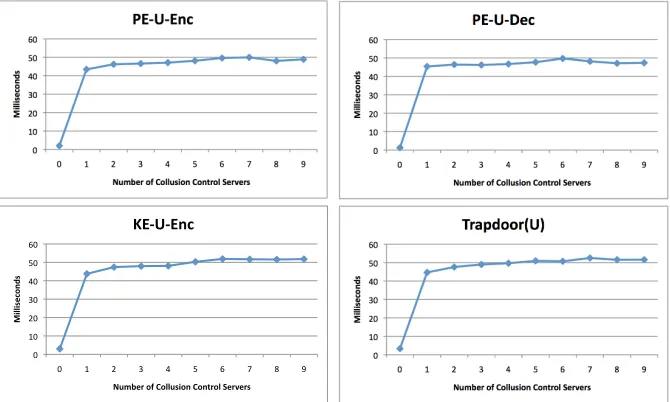 Figure 7: Performance Evaluation under Collusion control
