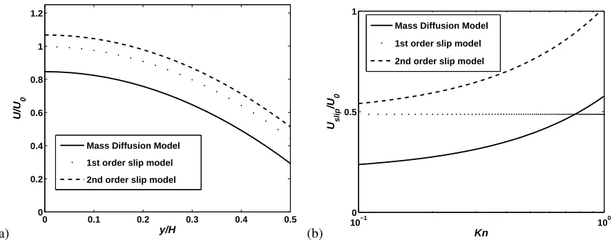 FIGURE 1.(a) Normalized cross-sectional velocity proﬁle for micro-channel gas ﬂows in the early transition ﬂow regime(Kn =.0 2), and comparison with slip models; (b) variation of normalized slip velocity as a function of Knudsen number, andcomparison with slip models.