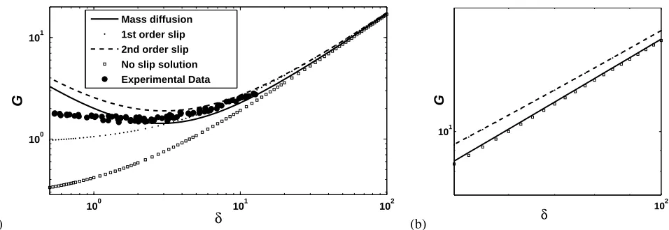 FIGURE 2.Variation of normalized mass ﬂow rate as a function of inverse Knudsen number