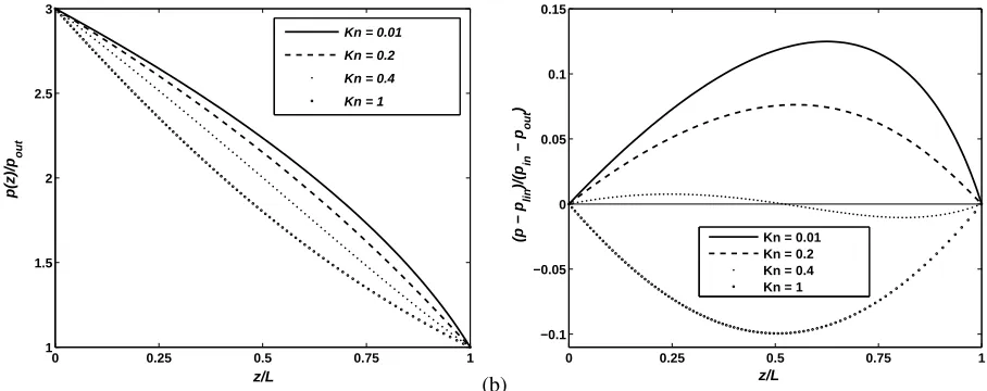 FIGURE 4.(a) Normalized pressure distribution along the streamwise direction for various Knudsen numbers, (b) dimensionlessdeviation of the pressure distribution from the linear pressure distribution as a function of the dimensionless distance.