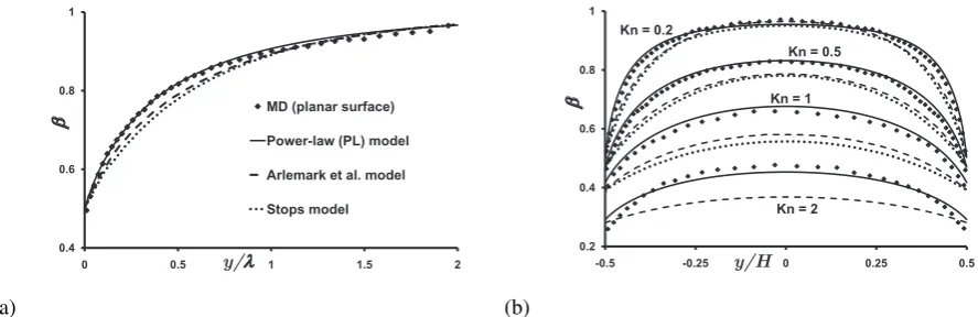 FIGURE 1.Variation of normalized mean free path, β, with normalized distance from a surface; (a) single-wall case and (b)parallel-wall case