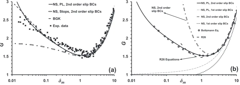 FIGURE 2.Normalized half-channel velocity proﬁles for various Knudsen numbers. Comparison of power-law (PL) modelresults with the solution of the Boltzmann equation [13], R26 moment equations (– –) [14] and conventional NS equations withﬁrst- and second-order slip (–.–).