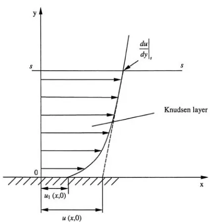 FIGURE 1.slipSchematic of the momentum Knudsen layer (KL) closeto a planar wall, showing the microscopic slip u1(x,0); the macroscopic u(x,0) is required when using the classical Navier-Stokes equationswith a slip boundary condition.