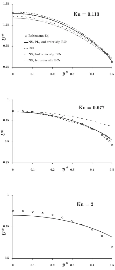 FIGURE 5.Normalized half-channel velocity proﬁles for variousKnudsen numbers. Comparison of power-law (PL) model results withthe solution of the Boltzmann equation [27], R26 moment equations [28]and conventional NS equations with ﬁrst- and second-order slip.