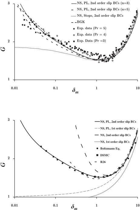 FIGURE 7.with: (a) experimental data [21] and BGK simulation results [29] (wherePr is the ratio of inlet to outlet pressure in the experiments); (b) DSMCdata [30], the solution of the Boltzmann equation [27] and the conven-Normalized volume ﬂow rate (G) va