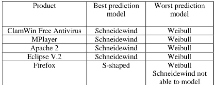 Figure 13. Comparing failure prediction of Weibull, S-shaped, and  Schneidewind models for MPlayer using PLR