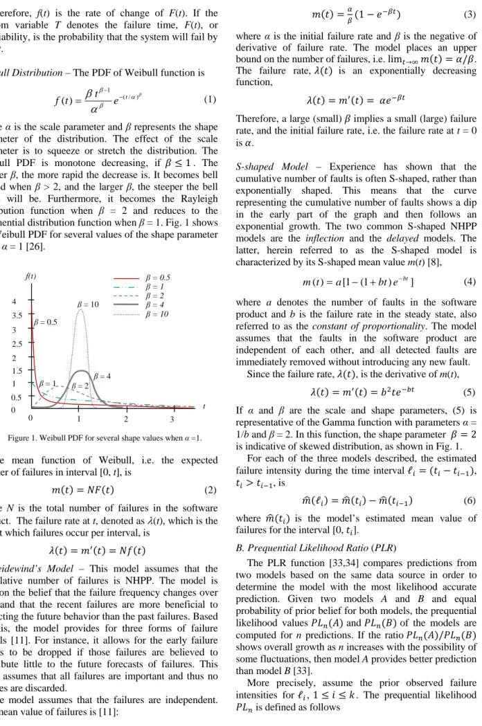 Figure 1. Weibull PDF for several shape values when α =1. 