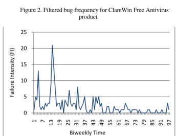 Figure 2. Filtered bug frequency for ClamWin Free Antivirus  product. 