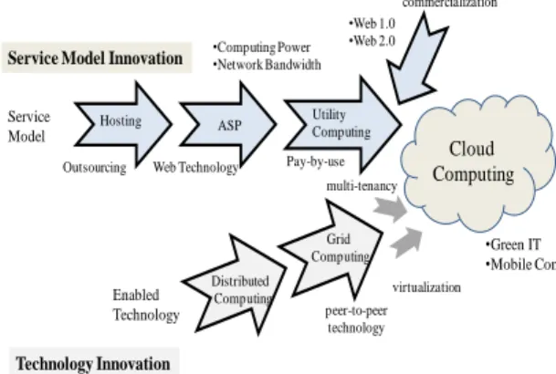 Figure 1.   Co-evolution of Cloud Computing 
