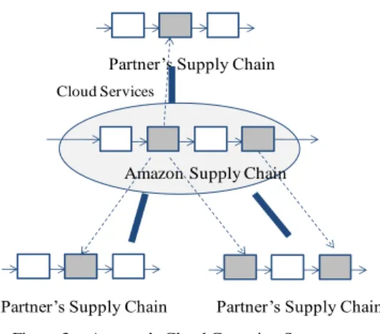 Figure 4.   Google’s Cloud Comuting Strategy 