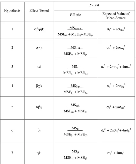 Table 4   Tests of Hypotheses: Effects and F-Statistics 