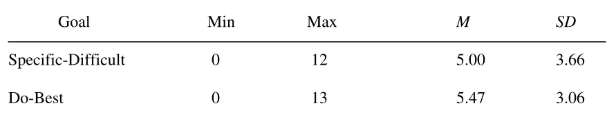 Table 5   Ranges, Means, and Standard Deviations of Pilot-Test Task Performance Scores 