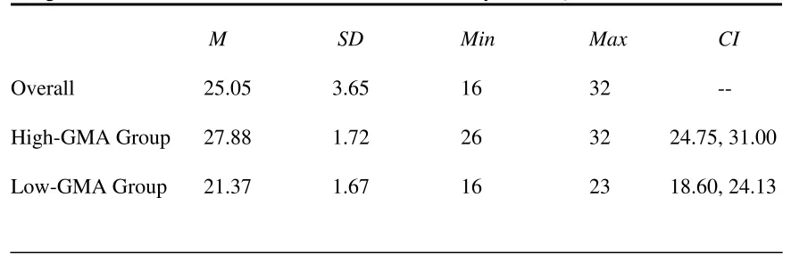 Table 6   Ranges, Means, and Standard Deviations of Main-Study WPT-Q Scores 