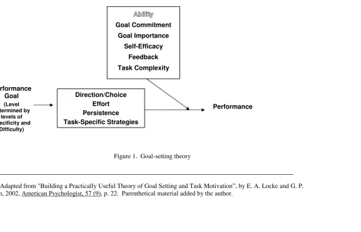 Figure 1.  Goal-setting theory 