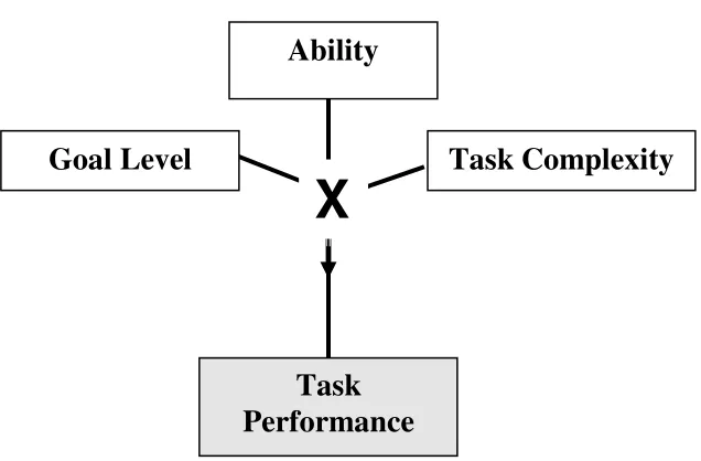 Figure 2.  Three-way interaction of Ability, Task Complexity, and Goal Level 