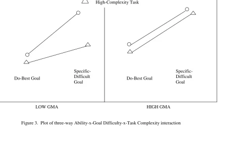 Figure 3.  Plot of three-way Ability-x-Goal Difficulty-x-Task Complexity interaction 