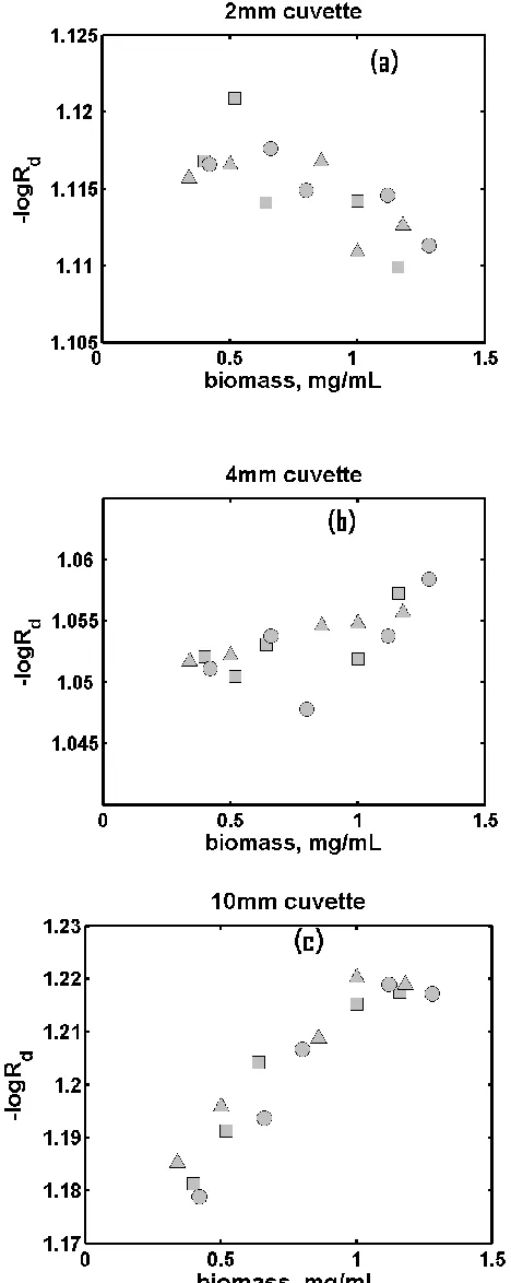 Figure 2. Total diffuse reflectance measurements (-logRd) at 1050nm during growth phase for three cultivations [run 1, triangles, run 2, circles run 3, squares] versus biomass for different sample thicknesses