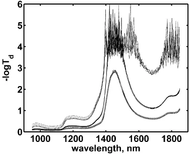 Figure 4. Diffuse transmittance spectra taken during growth phase at different sample thicknesses (2mm, dotted line, 4mm solid line, and 10mm dashed line)