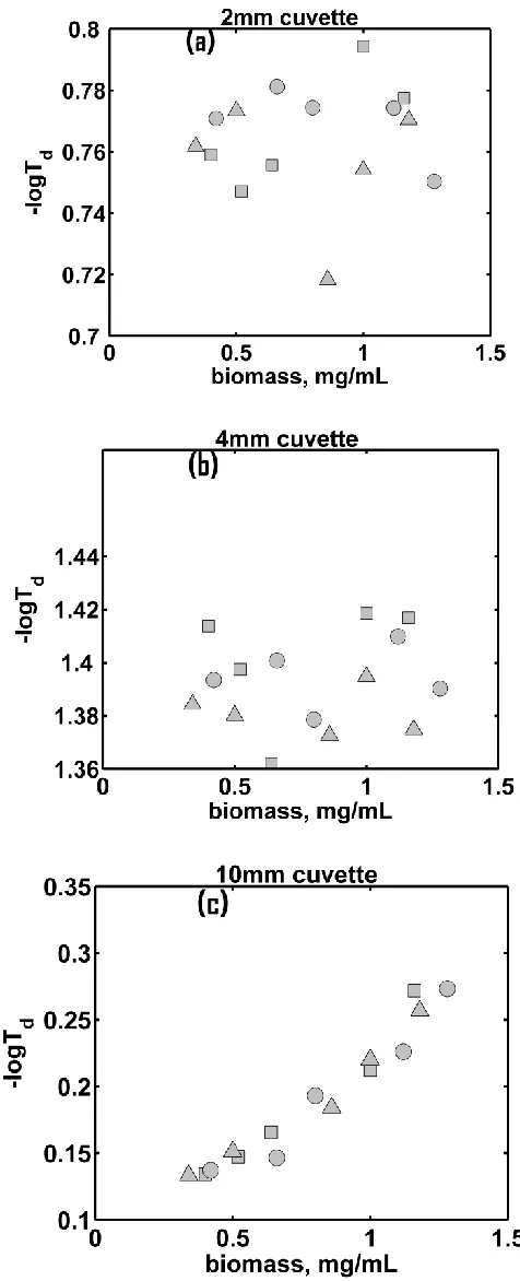 Figure 6. Total diffuse transmittance measurements (-logTd) at 1602nm during growth phase for three cultivations [run 1, triangles, run 2, circles run 3, squares] versus biomass for different sample thicknesses