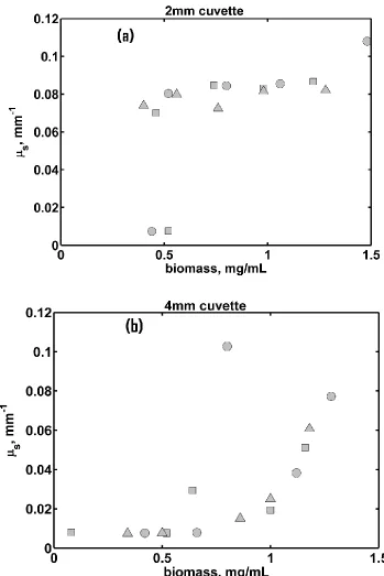 Figure 9. Estimated bulk scattering coefficient at 1602nm during growth phase for three cultivations [run 1, triangles, run 2, circles run 3, squares] versus biomass for different sample thicknesses