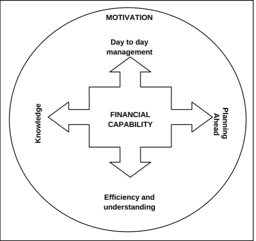 Figure 1: This Report’s Model of Financial Capability  
