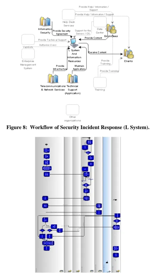 Figure 7: Security Incident Response (L System) Response Policy. 
