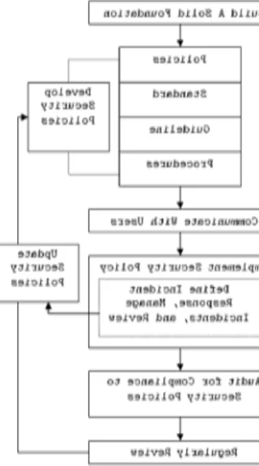 Figure 1:  The life cycle of the Zachman EA framework and security framework derived  from (Sherwood, 2005; Spewak, 1993; Walker &amp; Cavanaugh, 1998)