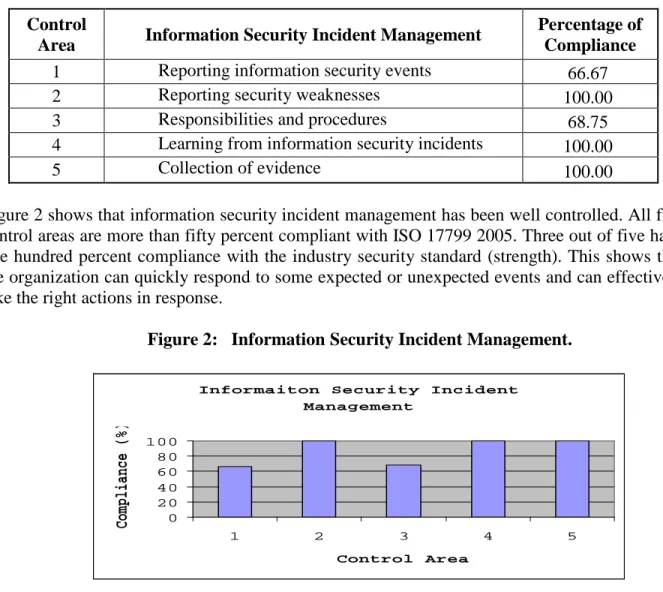 Figure 2 shows that information security incident management has been well controlled